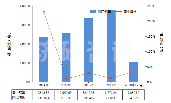 2014-2018年3月中國(guó)鞋面及其零件（硬襯除外）(HS64061000)進(jìn)口量及增速統(tǒng)計(jì)